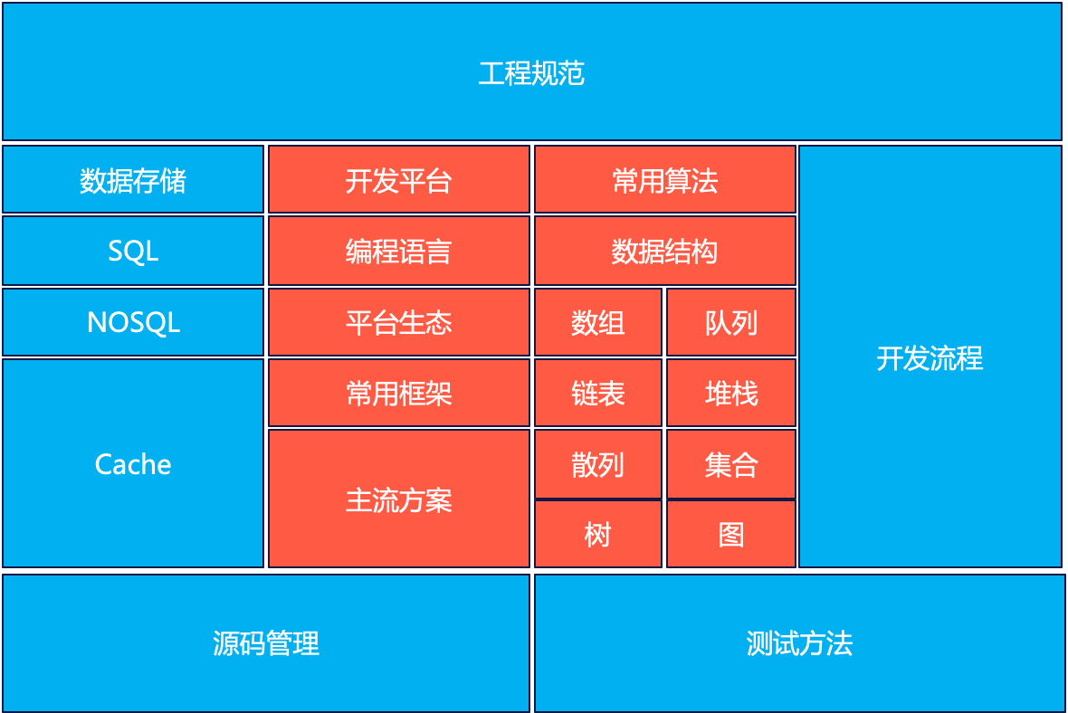 基础技能地图